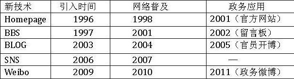 主流互联网新技术网络政府部门应用时间对比一览表