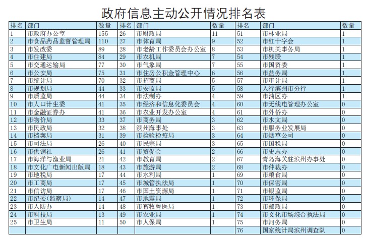 山东滨州市17个部门政府信息公开情况表