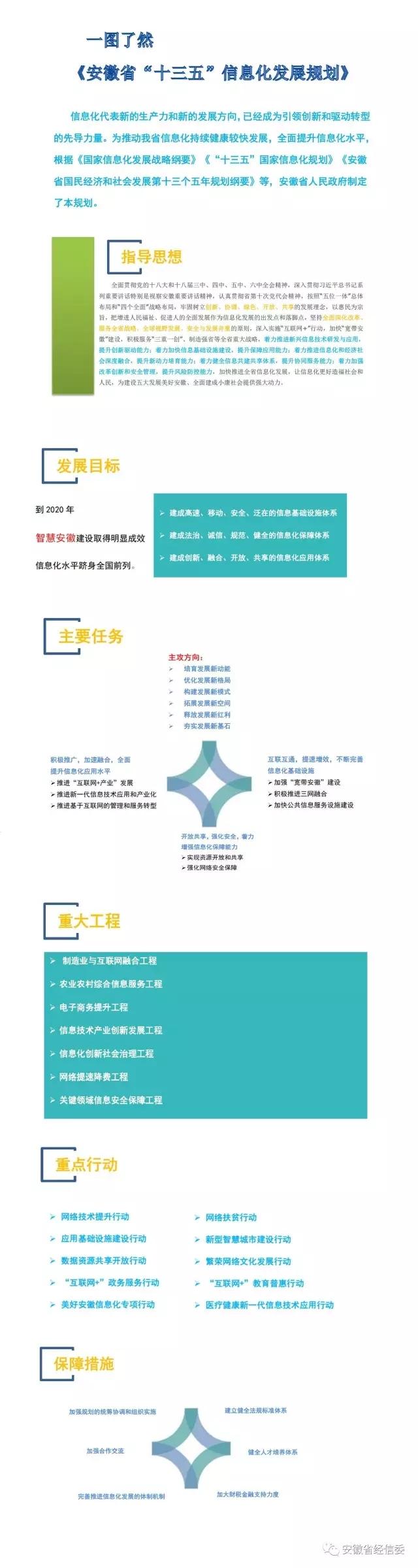 安徽省人民政府关于印发《安徽省“十三五”信息化发展规划》的通知