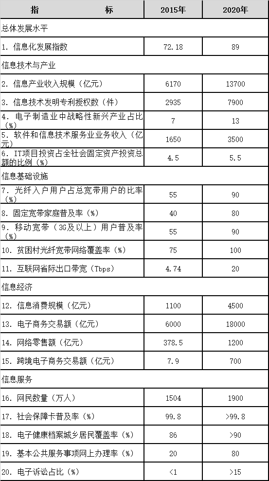 重庆市“十三五”信息化发展主要指标