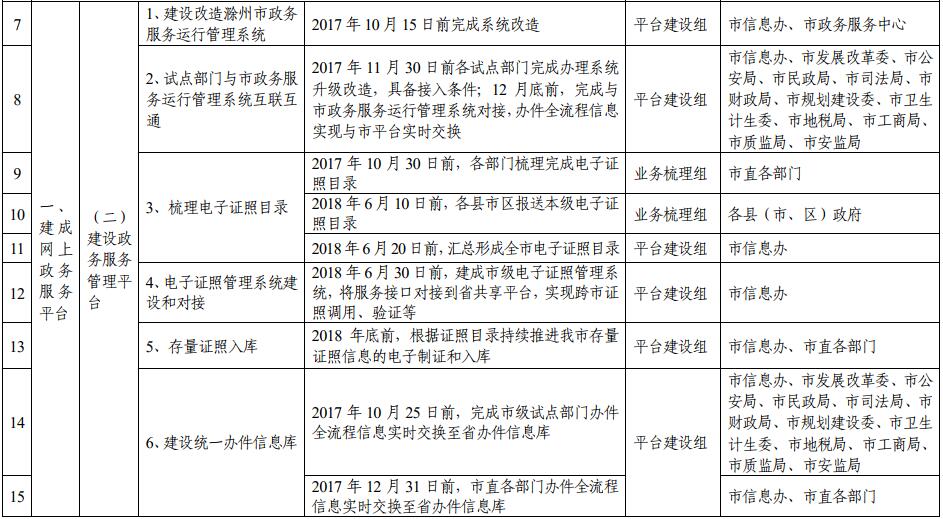 滁州市推进