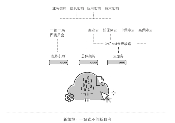 新加坡一站式不间断政府 新加坡一站式不间断政府