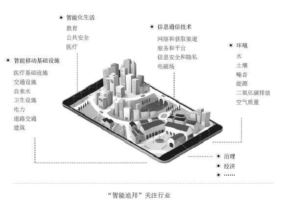 “智能迪拜”关注行业 “智能迪拜”关注行业