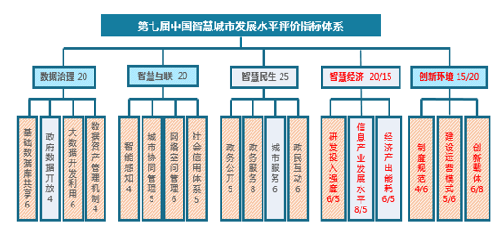 第七届中国智慧城市发展水平评估指标.png