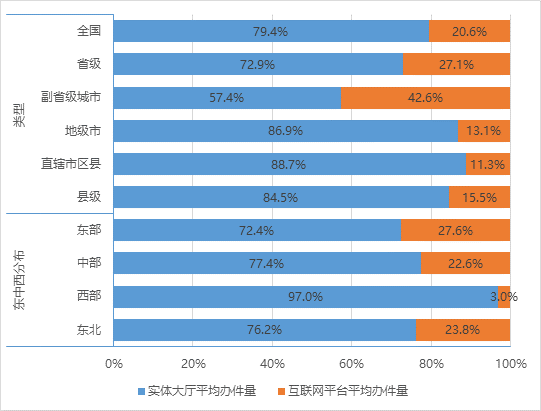 具有政务大厅和网上平台的地区两类渠道办件量对比