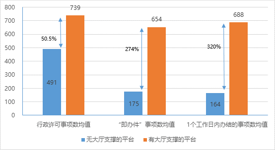 有无政务大厅支撑的网上平台进驻事项对比