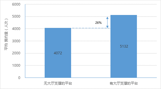 2016年有无政务大厅支撑的网上平台平均办事预约量对比