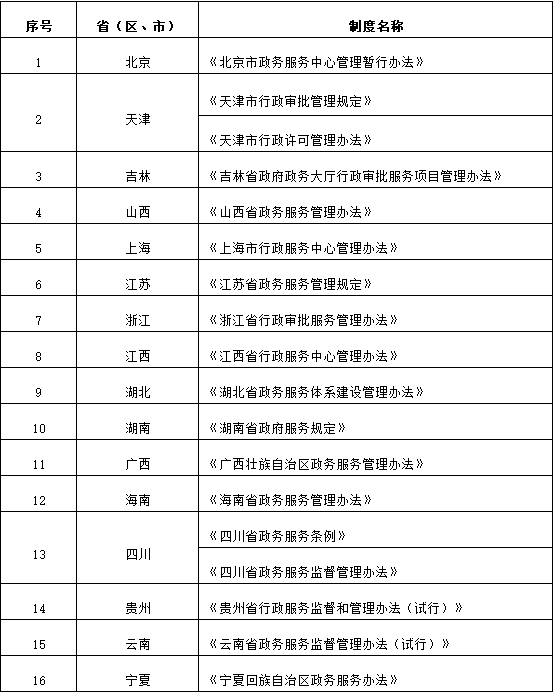 省级政务服务管理规定（办法）