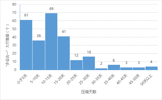 “多证合一”服务压缩天数情况