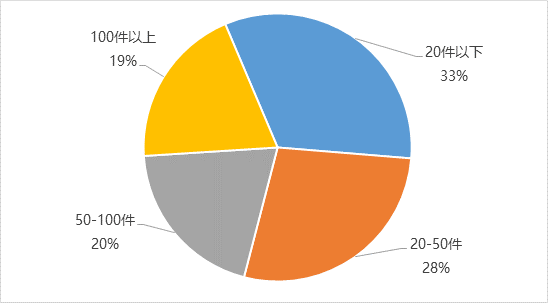 有“即时办结事项”的大厅分布情况