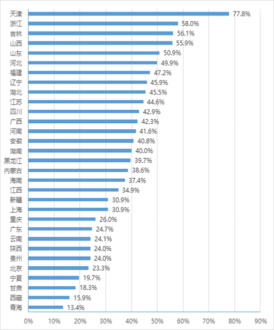 各省（区、市）政务大厅整处<科>室进驻部门占比情况