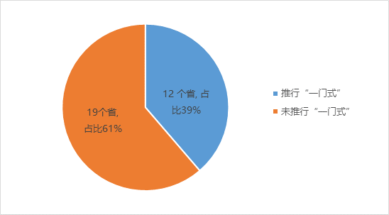 全国推行“一门式”服务改革的省份情况