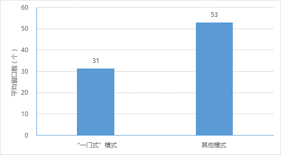 “一门式”模式大厅和其他模式政务大厅平均窗口数情况