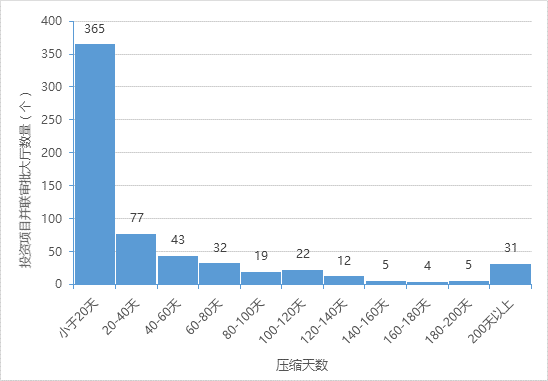 投资项目并联审批压缩天数情况