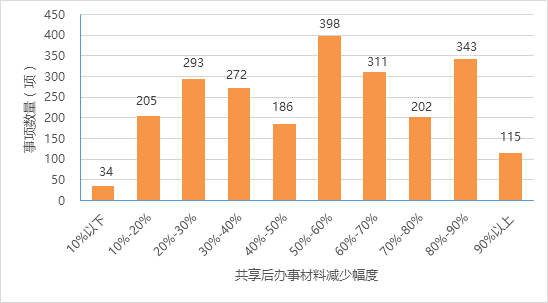 优化流程后办理量前五位的事项办事材料减少情况