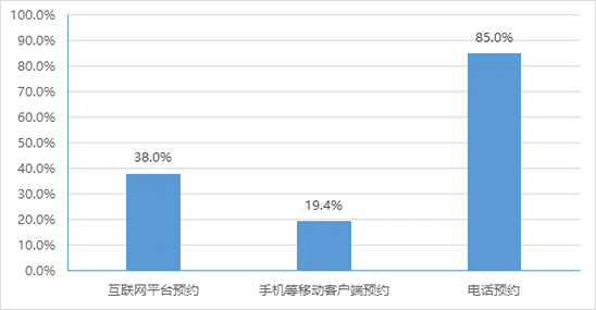 政务大厅提供预约方式情况