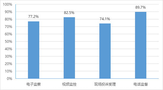 全国政务大厅采用的各类监督方式情况