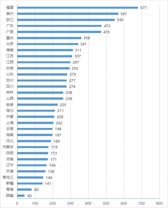 各省（区、市）政务大厅平均进驻事项数情况