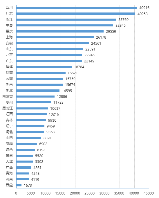 各省（区、市）政务大厅月平均办件量情况