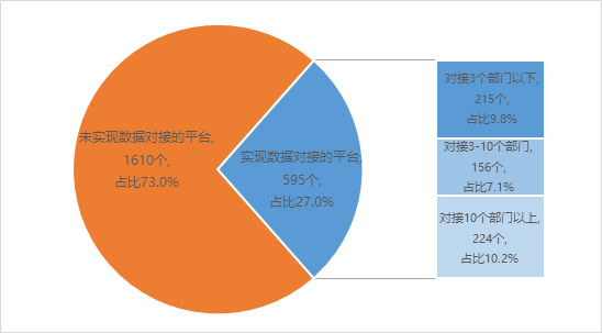 政务大厅审批管理平台与部门业务系统对接情况
