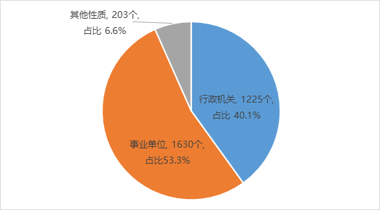 政务大厅管理机构性质情况