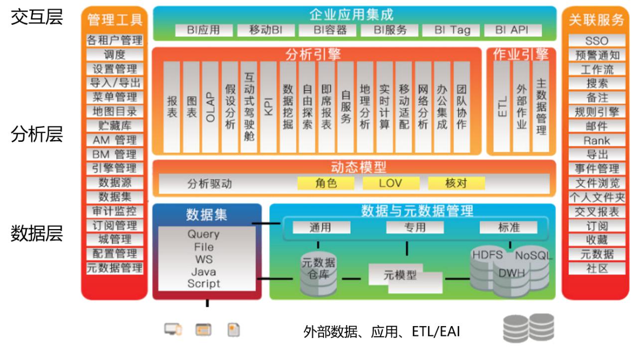 敏捷数据分析平台架构图