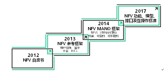 ETSI ISG NFV标准化关键里程碑