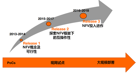 ETSI ISG NFV标准化工作主要内容