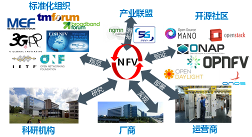 蓬勃发展的NFV产业