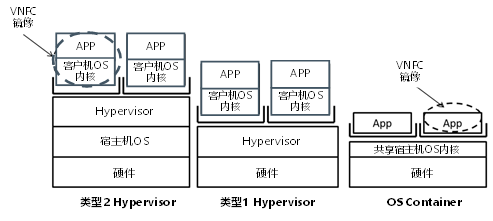 NFV框架对Hypervisor与容器等虚拟化技术的支持