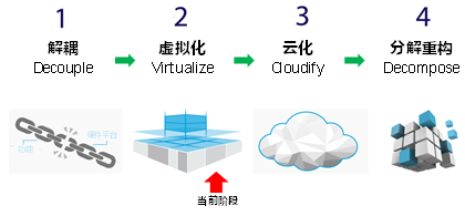 NFV发展的四个阶段