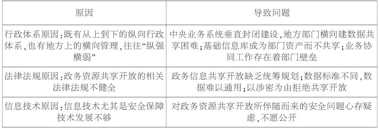 政务资源开放共享难的原因及由此导致的问题
