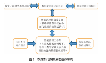 政府部门数据治理组织架构
