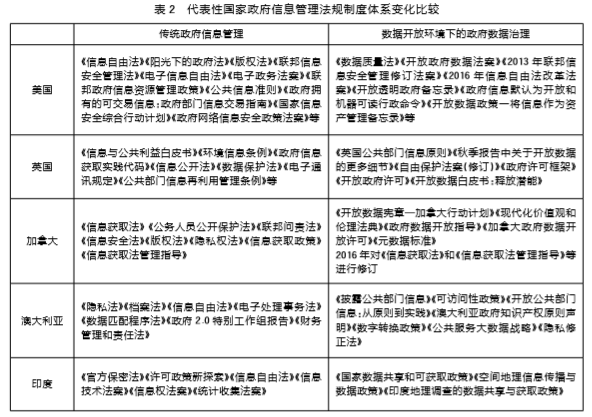 代表性国家政府数据管理法规制度体系比较