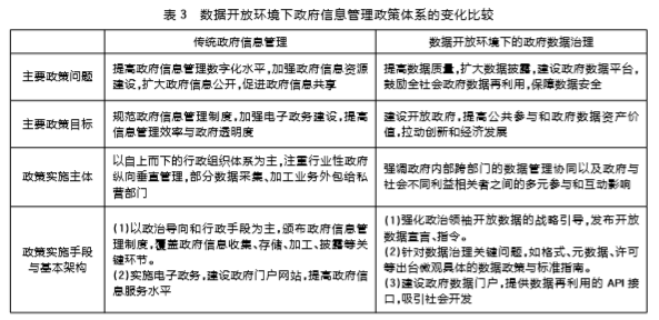 数据开放环境下政府信息管理政策体系的变化比较