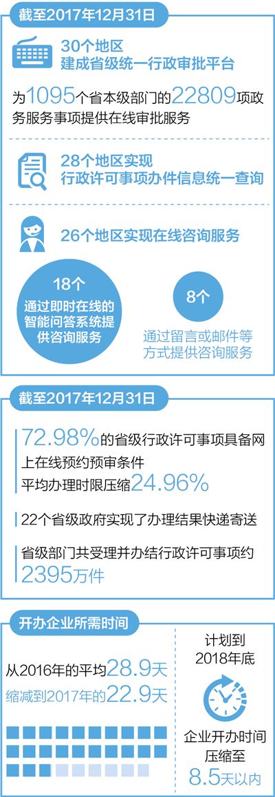 　　数据来源：《省级政府网上政务服务能力调查评估报告（2018）》、国家市场监督管理总局、《2018年全球营商环境报告》