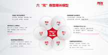 用友YonSuite六“元”数智增长模型：实现新科技企业的“飞轮效应”
