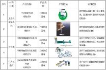 赛克赛斯深耕植介入生物材料类医疗器械领域,细分领域受关注