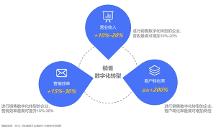 知脉CRM：综合数据分析，缩短营销周期和销售成本
