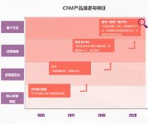 知脉CRM：针对性的优化销售过程、市场营销和客户服务