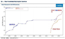 成都汇阳投 资关于钙钛矿降本潜力较大,产业化雏形已现!
