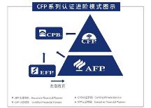 全球CFP持证人超21万,中国大陆地区超3万人