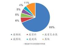 五氢惠源｜千亿蓝海市场爆发，报废汽车拆解行业迎来新风口！