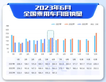 易车解读6月乘用车市场,新能源车型销量走势稳中有进