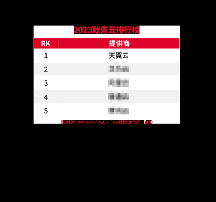 天翼云斩获“2023政务云排行榜”TOP1，为数字政府建设赋能