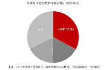 IDC发布2023H1中国电子签名报告，e签宝市占率稳占第 一