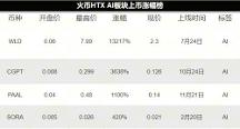 AI 赛道开年王炸！震撼级产品 Sora 爆火，AI 板块代币大幅上涨，哪些标的值得布局？