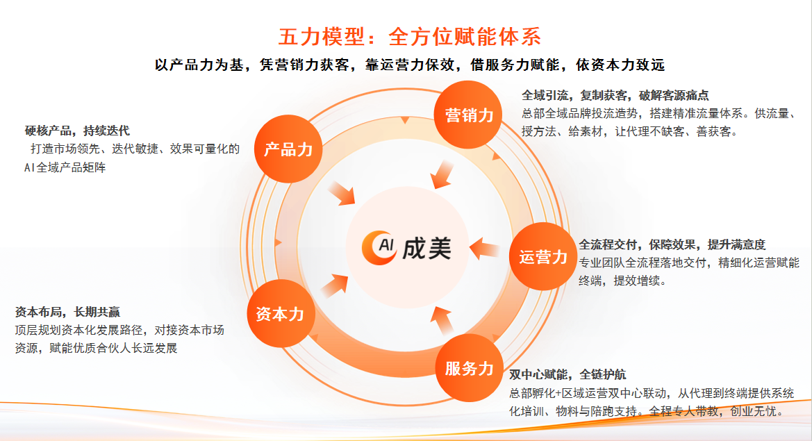 成美AI五大赋能体系