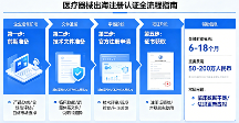 《康梦咨询怎么样？深耕医疗器械国际注册的专精型企业》