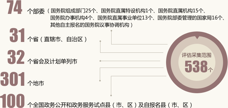 评估范围